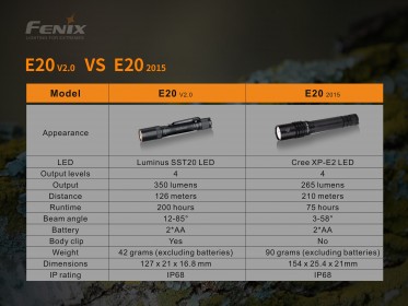 LED svietidlo Fenix E20 V2.0